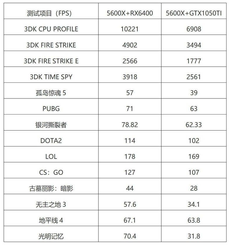 显卡不降价，亮机显卡走起！GTX1050TI&RX6400？