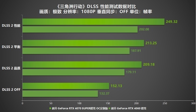 《三角洲行动》FPS新标杆！耕升 RTX 40 系列+DLSS技术沉浸体验