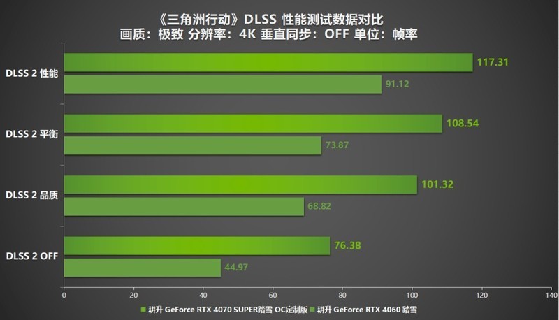 《三角洲行动》FPS新标杆！耕升 RTX 40 系列+DLSS技术沉浸体验