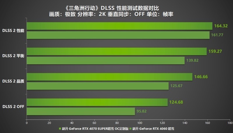 《三角洲行动》FPS新标杆！耕升 RTX 40 系列+DLSS技术沉浸体验