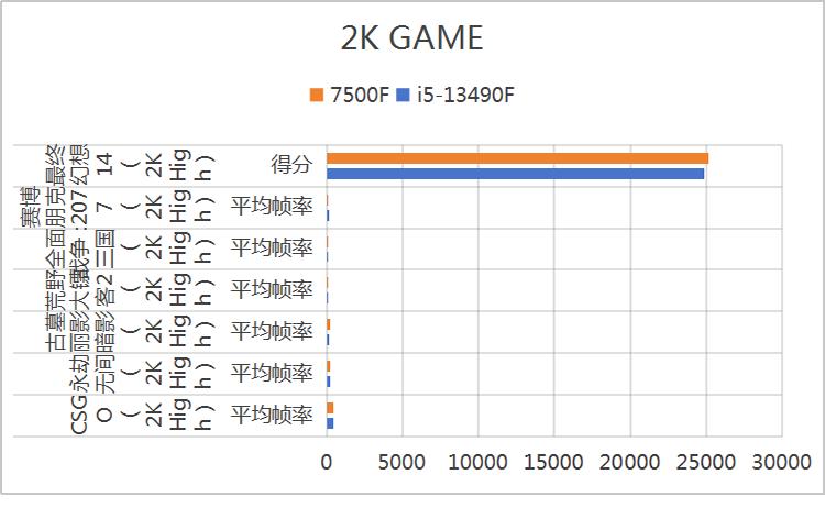 沉浸式装机13490F与7500F怎么选？