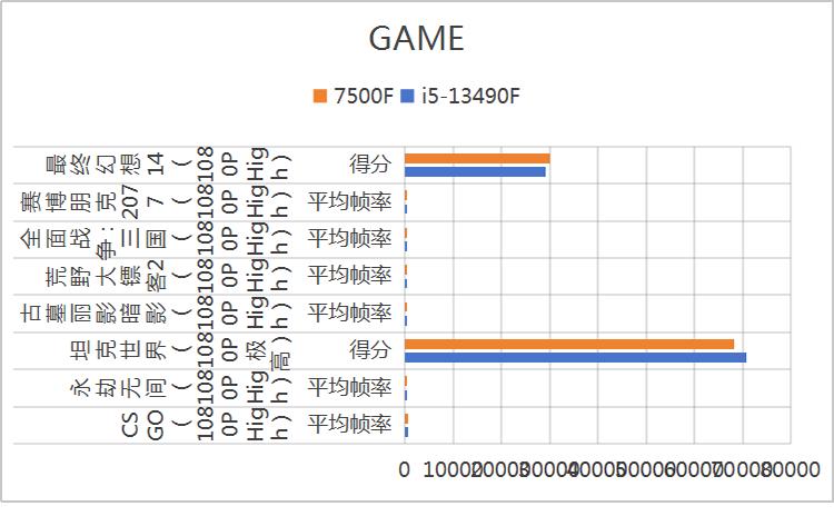 沉浸式装机13490F与7500F怎么选？
