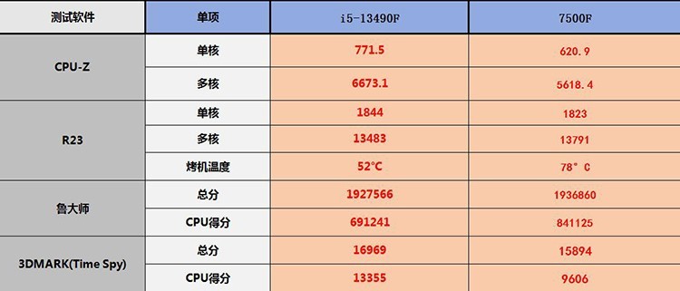 沉浸式装机13490F与7500F怎么选？