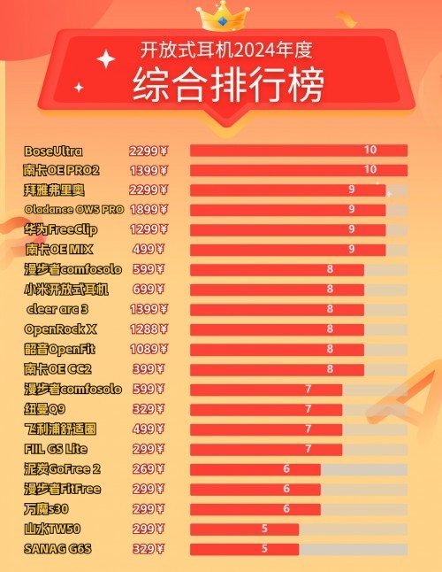 华为开放式耳机好不好用？一文读懂：NANK、漫步者、华为、Oladance热门款对比测评！