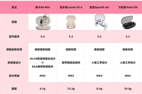 1000元内价位段性价比王者之争：NankOE MIX、漫步者Comfo Fit II、韶音Openfit AIR、