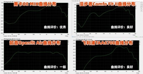 1000元内价位段性价比王者之争：NankOE MIX、漫步者Comfo Fit II、韶音Openfit AIR、