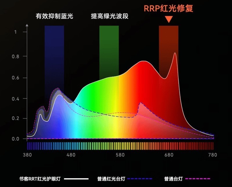 护眼灯哪个品牌最好用？护眼灯排行榜前十王牌机型新手必看！