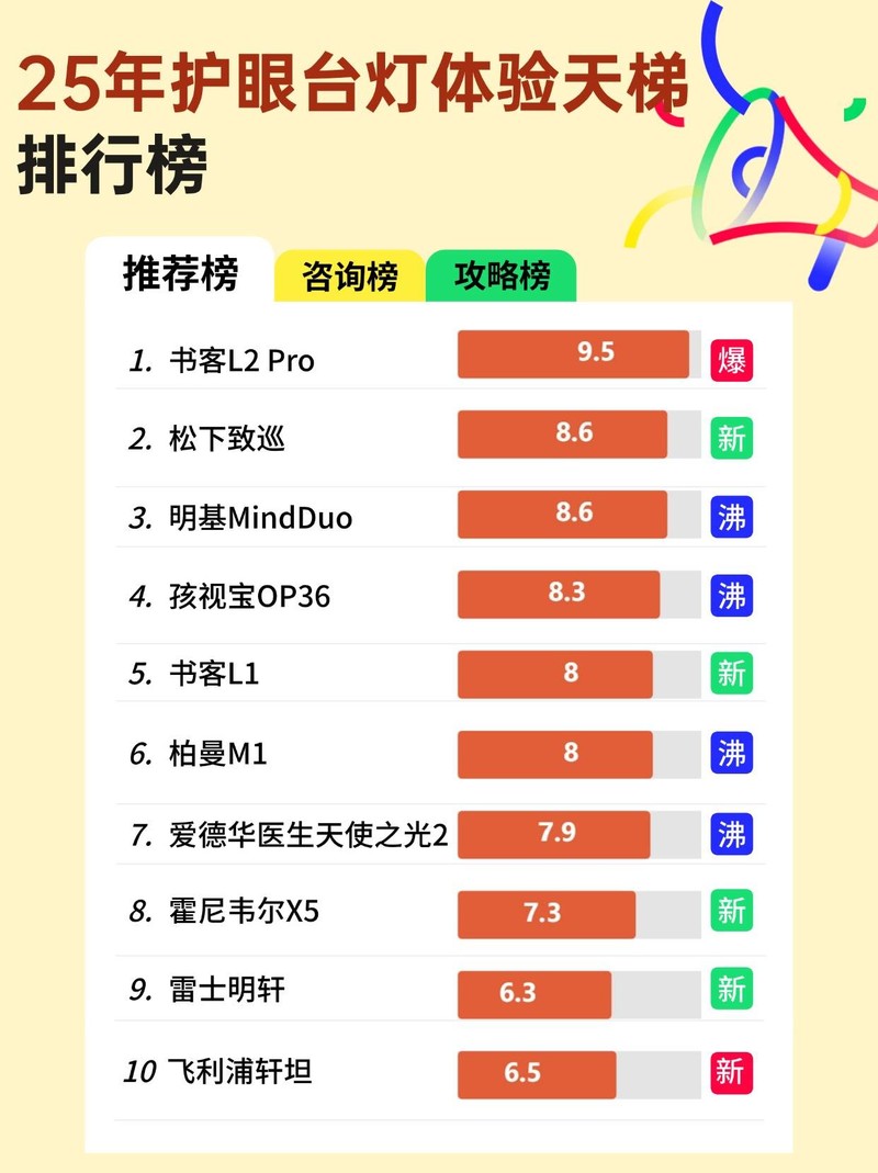 护眼灯哪个品牌最好用？护眼灯排行榜前十王牌机型新手必看！
