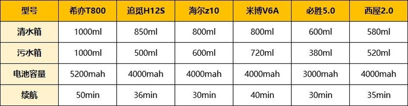 追觅洗地机好用吗？追觅、希亦、海尔、必胜、西屋、米博选哪个？