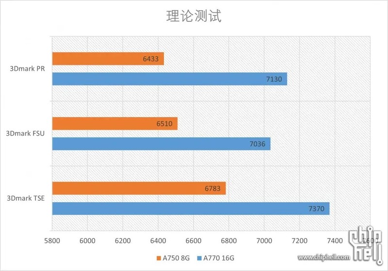 纯白颜值卡也是实力派！intel Arc A770 A750显卡开箱测评