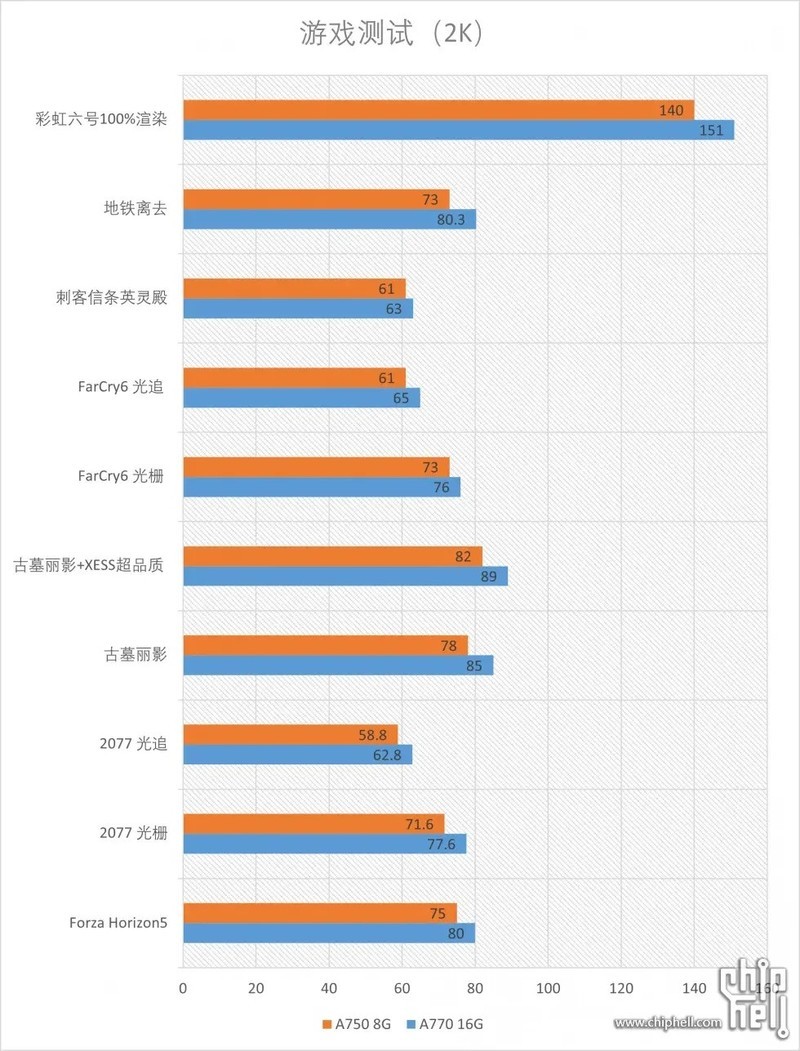 纯白颜值卡也是实力派！intel Arc A770 A750显卡开箱测评