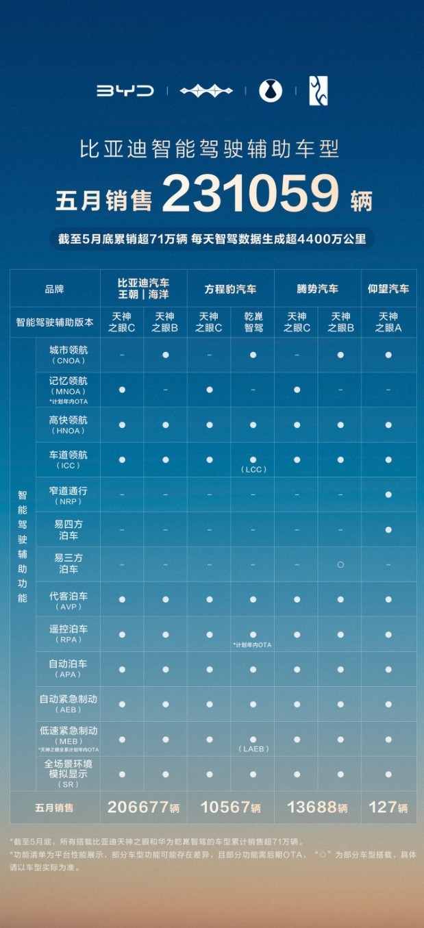 23 万辆销量！比亚迪以 79% 市场占比重塑智驾格局，全民智驾真来了
