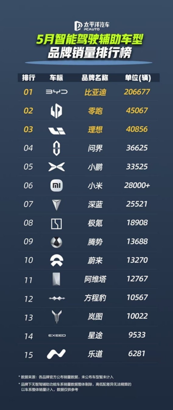 23 万辆销量！比亚迪以 79% 市场占比重塑智驾格局，全民智驾真来了