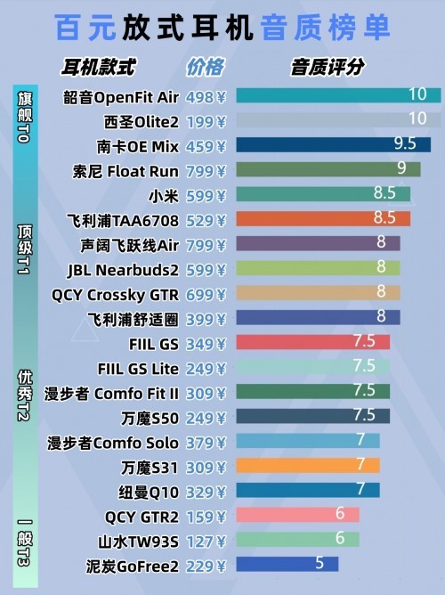 什么开放式蓝牙耳机值得买？百元开放式耳机性价比排行前十推荐