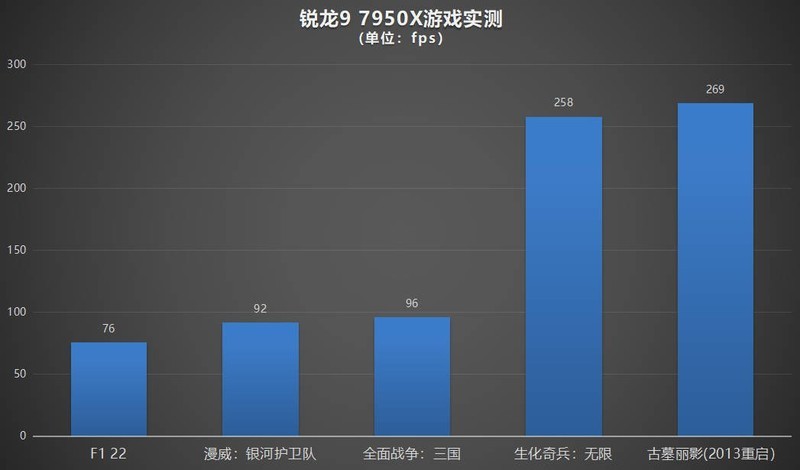 真的有这么丝滑，用AMD锐龙9 7900X打造发烧级主机