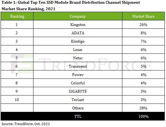 2021年全球SSD出货量达到了1.27亿 同比增长11%，金士顿和威刚位居前二