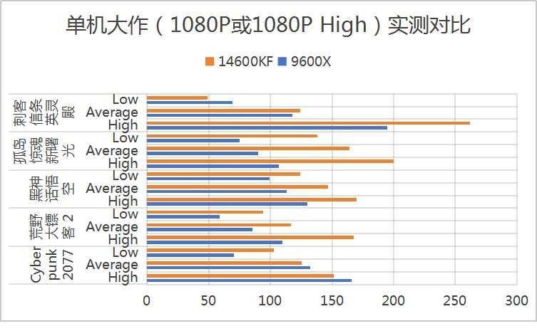 性能大对决：14600KF vs 9600X，谁更值得入手？