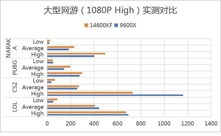 性能大对决：14600KF vs 9600X，谁更值得入手？