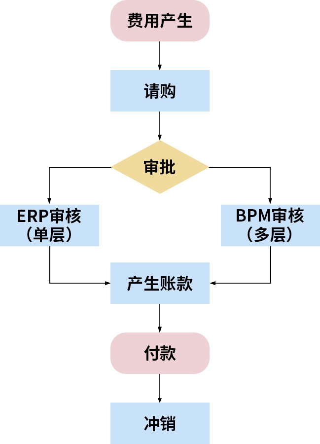 ERP系统费用怎么管？