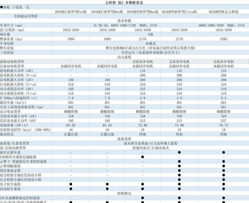 方程豹钛3登场即爆款，最超值科技潮品SUV，凭实力改写家用车格局
