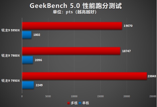 真的有这么丝滑，用AMD锐龙9 7900X打造发烧级主机