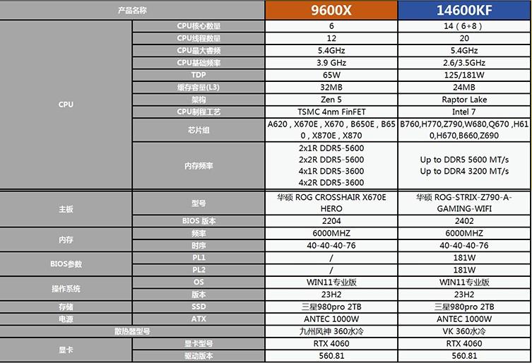 性能大对决：14600KF vs 9600X，谁更值得入手？
