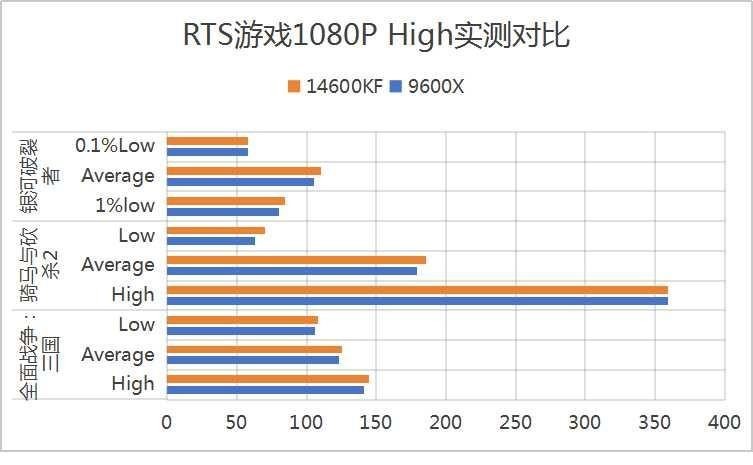 性能大对决：14600KF vs 9600X，谁更值得入手？