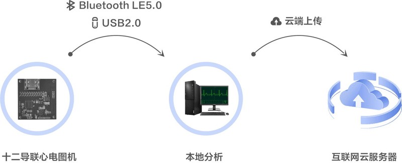 全国产十二导联心电图机