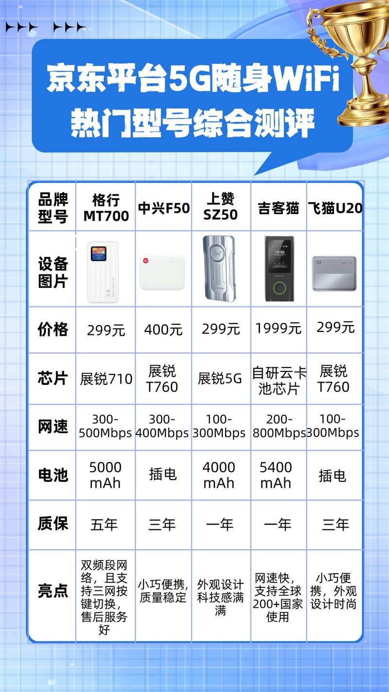 续航天花板！5000mAh电池+18W快充的随身WiFi拆机报告！格行随身WiFi排名第几？