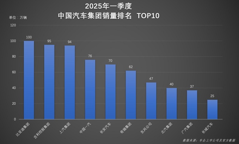 比亚迪一季度直接杀疯了！集团和品牌销量双双拿第一，连续霸榜