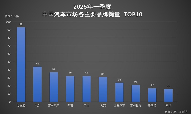 比亚迪一季度直接杀疯了！集团和品牌销量双双拿第一，连续霸榜