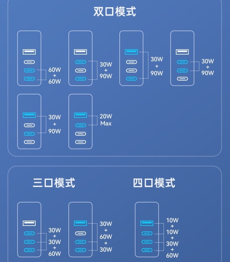 四口快充带飞两台本本，便携生产力工具，氘锋能量块120W氮化镓