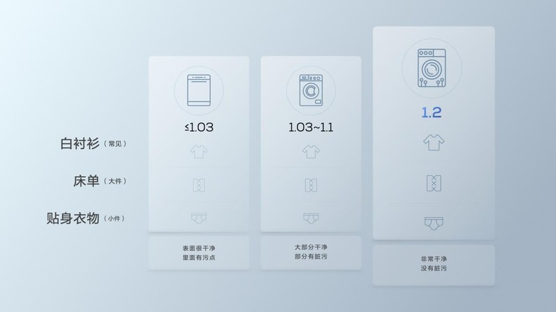TCL超级筒洗衣机洗净比突破1.2，“超级筒”科技到底有多强？
