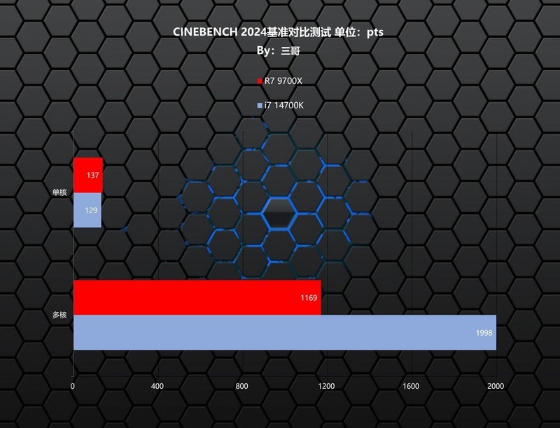天命人来袭，实测验证9700X、14700K谁更适合游戏&黑神话悟空海景房主机分享