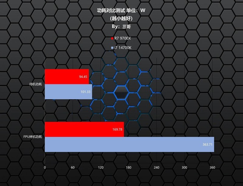 天命人来袭，实测验证9700X、14700K谁更适合游戏&黑神话悟空海景房主机分享