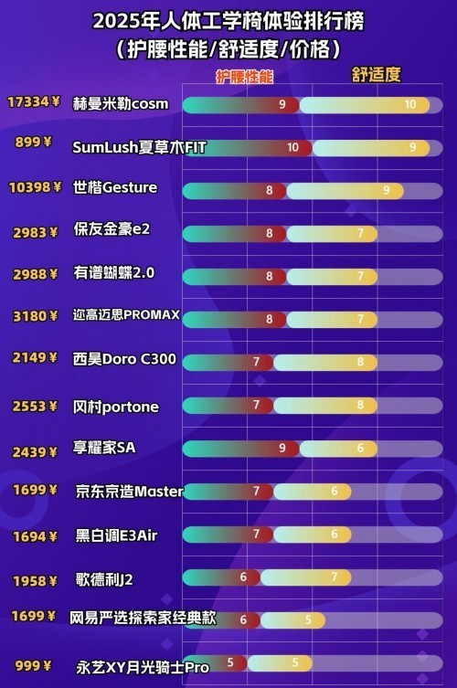 人体工学椅哪个牌子性价比高？人体工学椅推荐排行榜第一名在此！