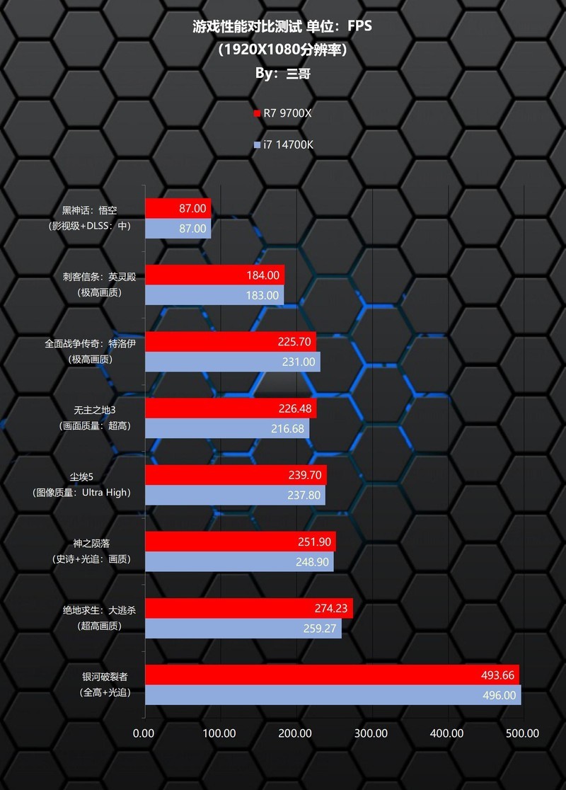 天命人来袭，实测验证9700X、14700K谁更适合游戏&黑神话悟空海景房主机分享