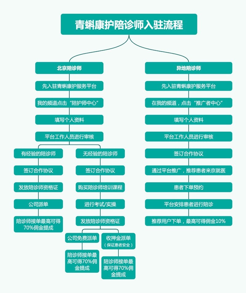 青蝌陪诊师入驻指南，助您快速成为陪诊之星