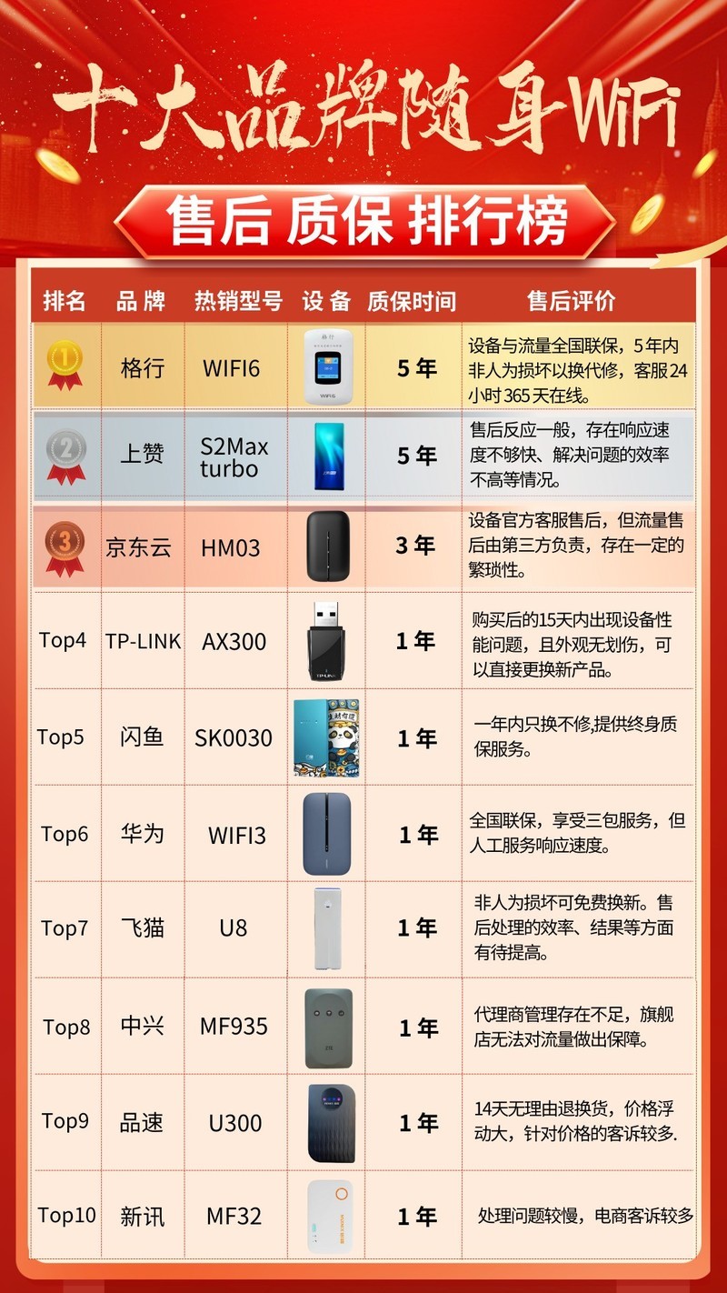 十大随身WiFi品牌售后比拼，谁家的质保能让你“高枕无忧”？哪个品牌随身wifi售后好？