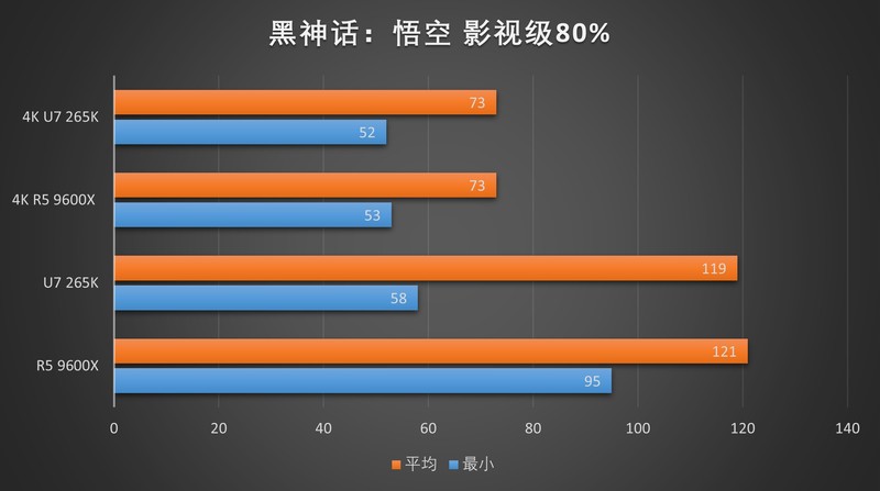 该用谁来玩游戏？R5 9600X & Ultra7 265K对比测试