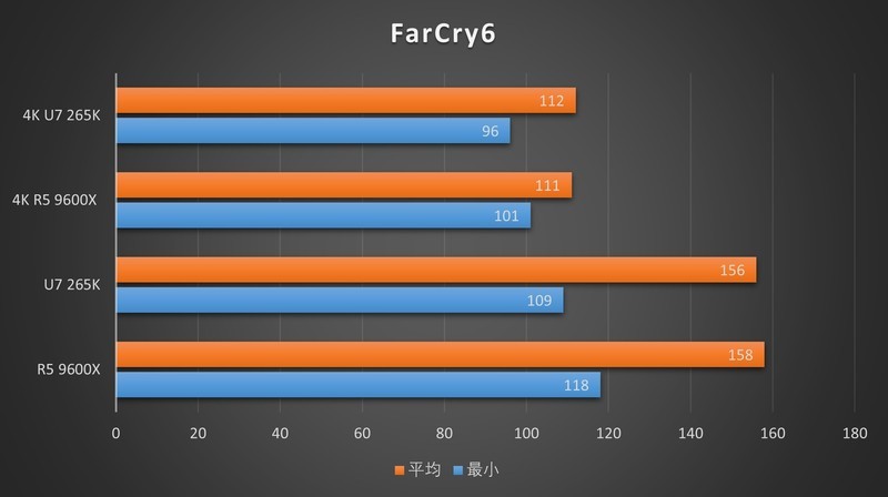该用谁来玩游戏？R5 9600X & Ultra7 265K对比测试