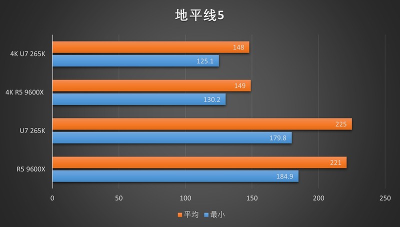 该用谁来玩游戏？R5 9600X & Ultra7 265K对比测试