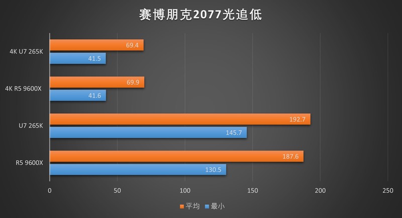 该用谁来玩游戏？R5 9600X & Ultra7 265K对比测试