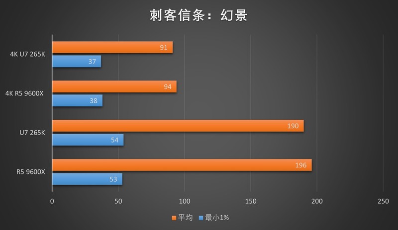 该用谁来玩游戏？R5 9600X & Ultra7 265K对比测试