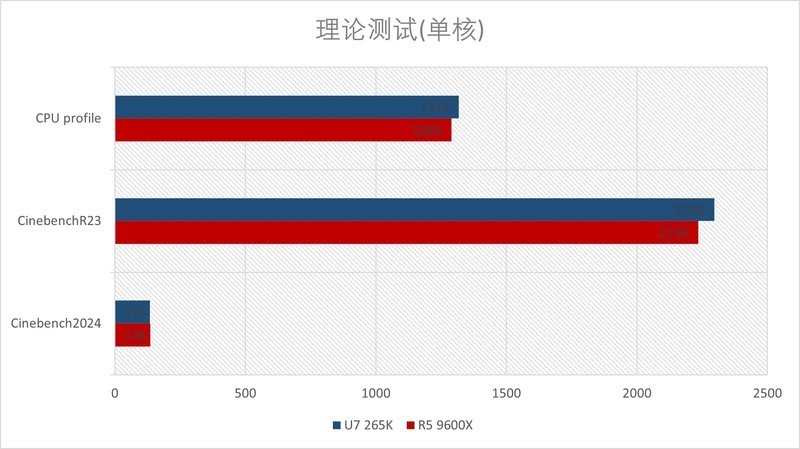 该用谁来玩游戏？R5 9600X & Ultra7 265K对比测试