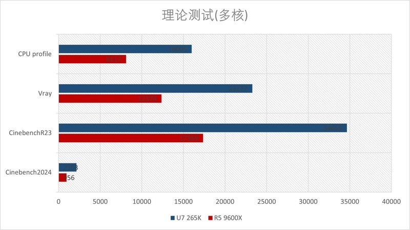 该用谁来玩游戏？R5 9600X & Ultra7 265K对比测试