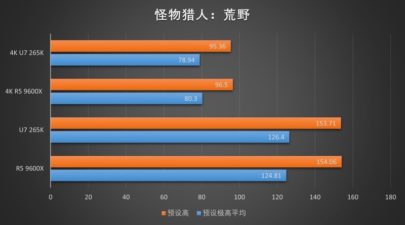该用谁来玩游戏？R5 9600X & Ultra7 265K对比测试