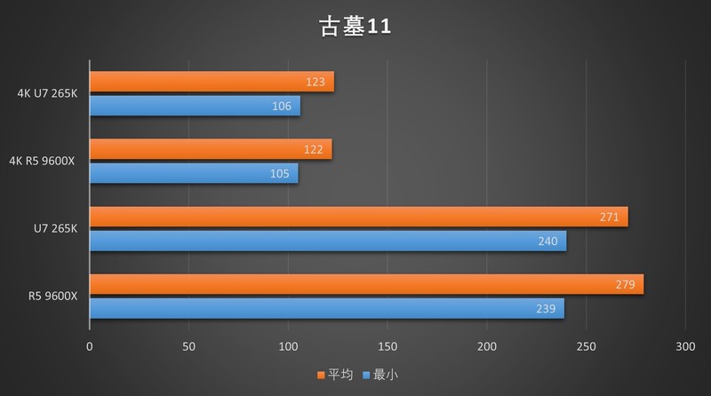 该用谁来玩游戏？R5 9600X & Ultra7 265K对比测试