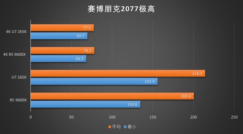 该用谁来玩游戏？R5 9600X & Ultra7 265K对比测试