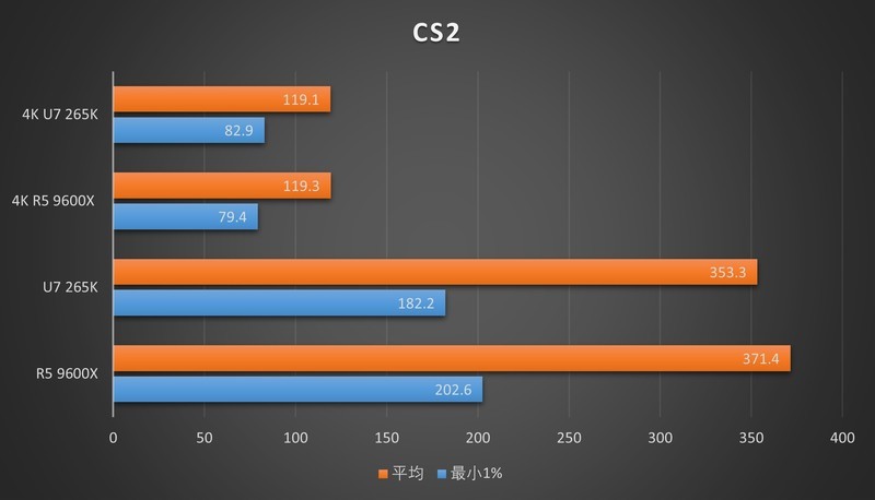 该用谁来玩游戏？R5 9600X & Ultra7 265K对比测试